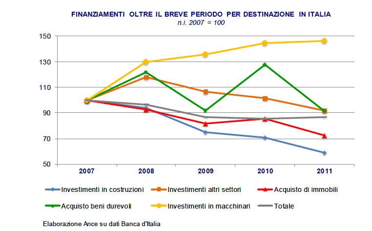 Ance - stretta sul credito per l'edilizia